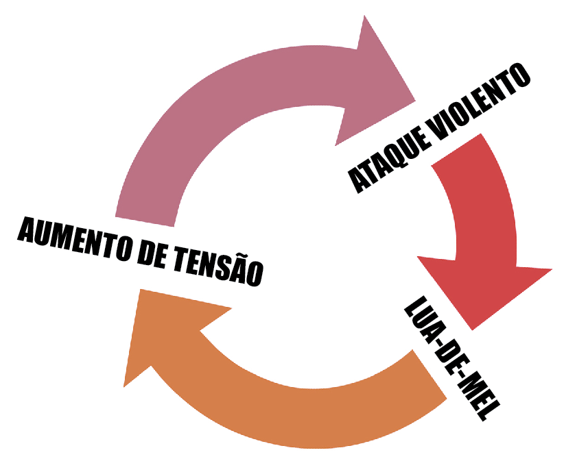 Ciclo da Violência Doméstica